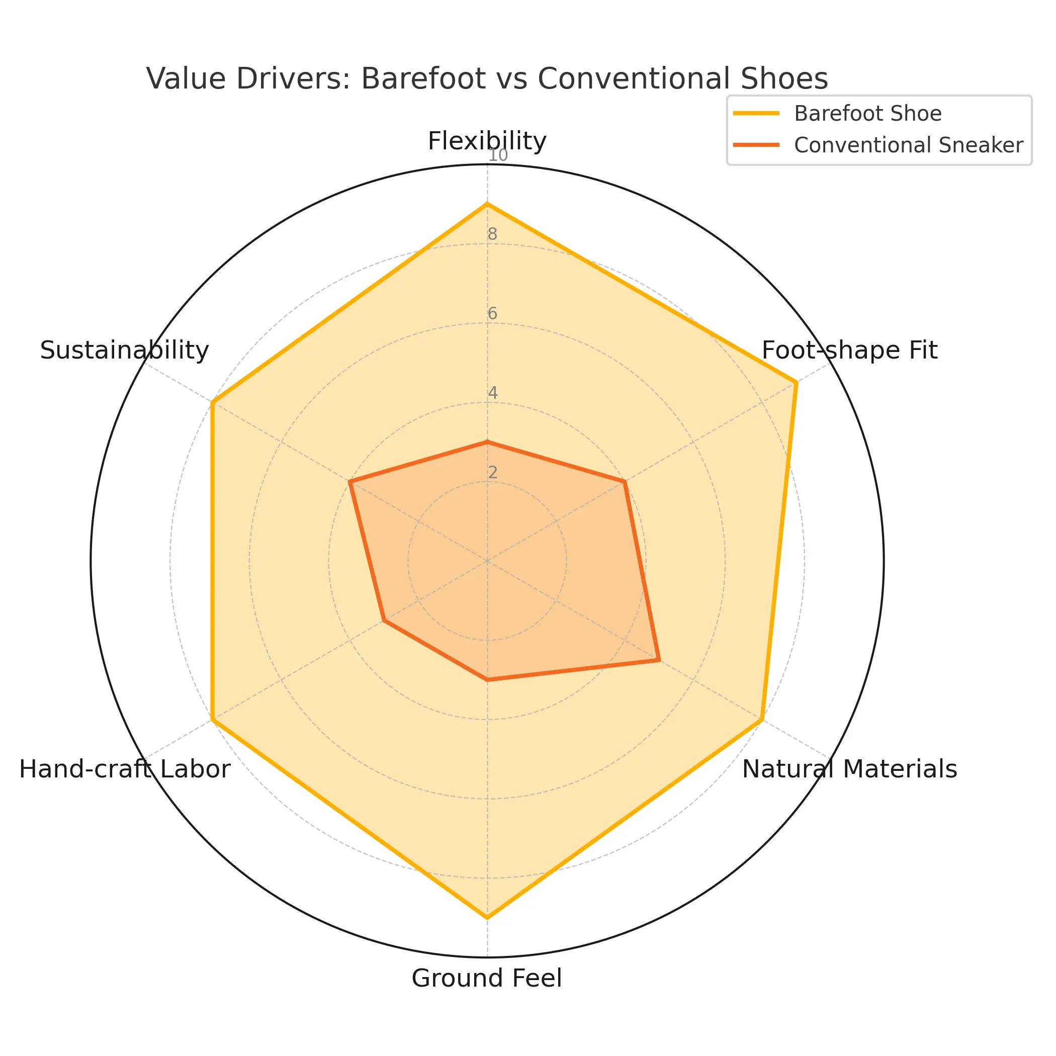 Chart showing why people pay more for quality barefoot shoes