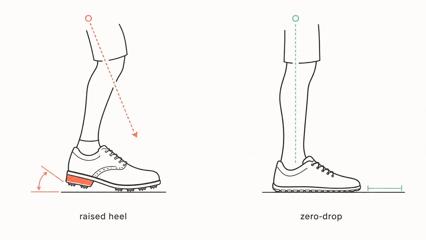Diagram comparing raised-heel posture versus zero-drop barefoot posture